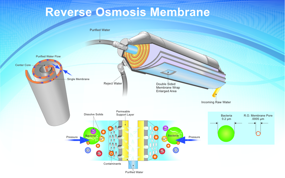 what is reverse osmosis