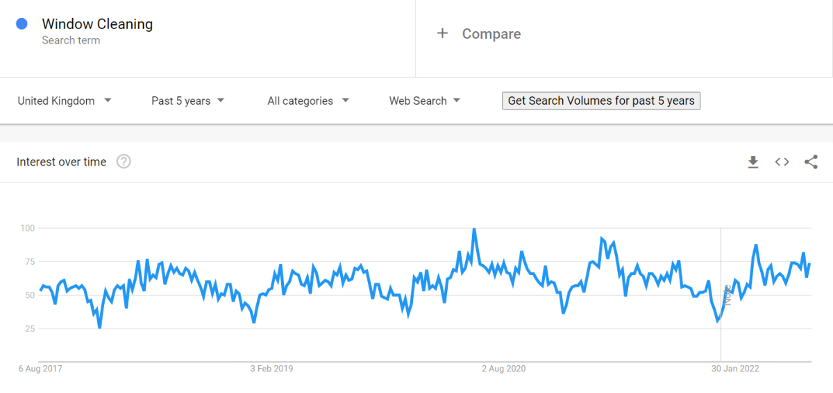 popularity of window cleaning over time